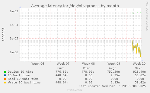 Average latency for /dev/ol-vg/root