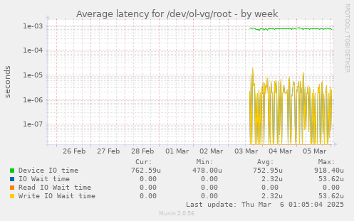 Average latency for /dev/ol-vg/root