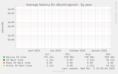 Average latency for /dev/ol-vg/root