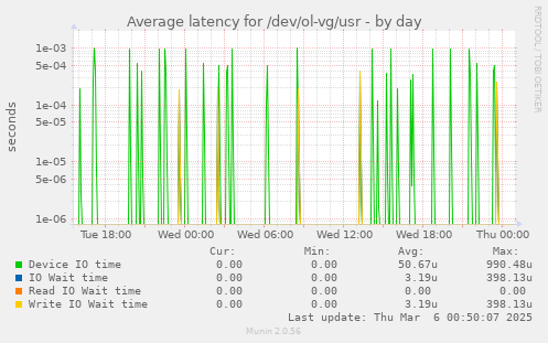 Average latency for /dev/ol-vg/usr