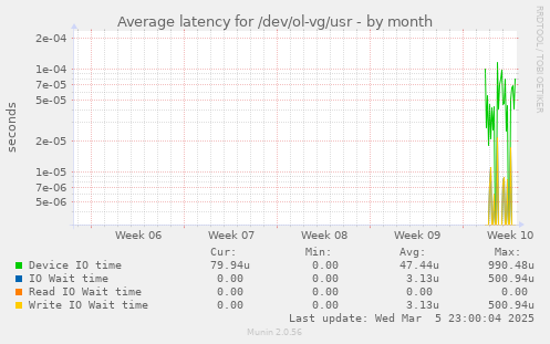 Average latency for /dev/ol-vg/usr