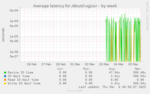 Average latency for /dev/ol-vg/usr