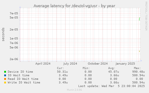 Average latency for /dev/ol-vg/usr