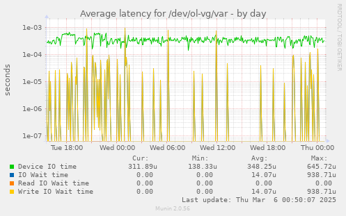 Average latency for /dev/ol-vg/var