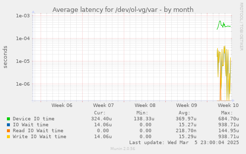 Average latency for /dev/ol-vg/var