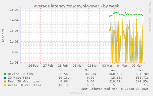 Average latency for /dev/ol-vg/var