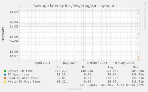 Average latency for /dev/ol-vg/var