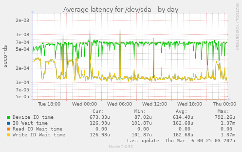 Average latency for /dev/sda