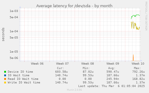 Average latency for /dev/sda