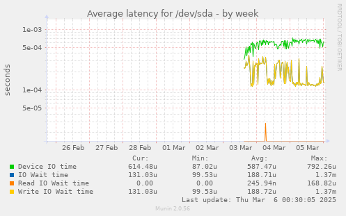 Average latency for /dev/sda