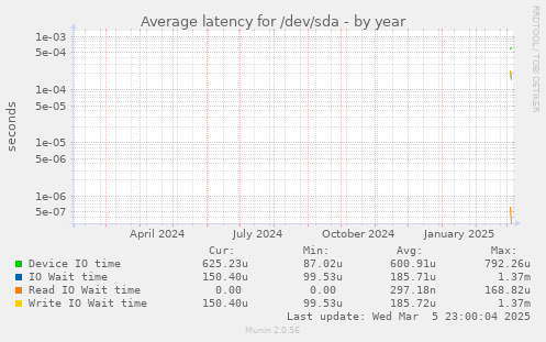 Average latency for /dev/sda