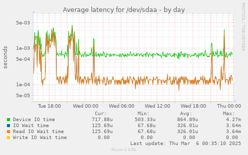 Average latency for /dev/sdaa