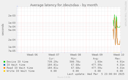 Average latency for /dev/sdaa