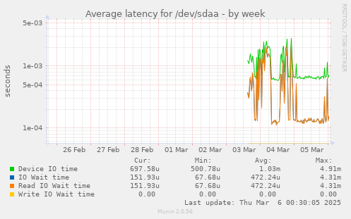 Average latency for /dev/sdaa