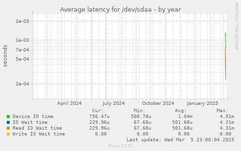 Average latency for /dev/sdaa