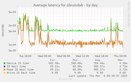 Average latency for /dev/sdab