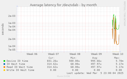 Average latency for /dev/sdab