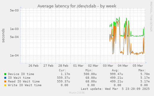 Average latency for /dev/sdab