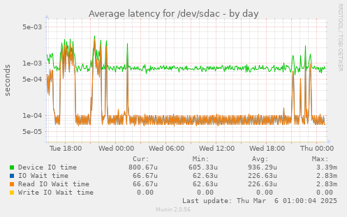 Average latency for /dev/sdac