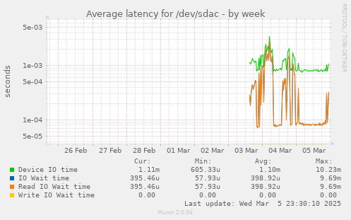 Average latency for /dev/sdac