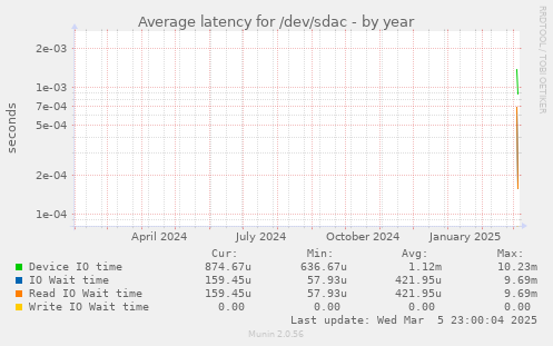 Average latency for /dev/sdac