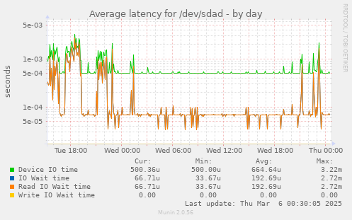 Average latency for /dev/sdad