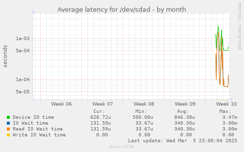 Average latency for /dev/sdad