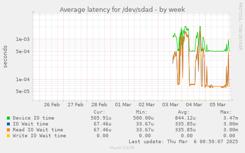 Average latency for /dev/sdad