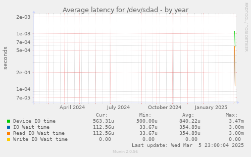 Average latency for /dev/sdad