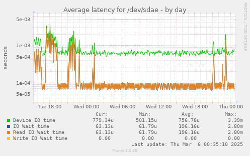 Average latency for /dev/sdae