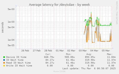 Average latency for /dev/sdae