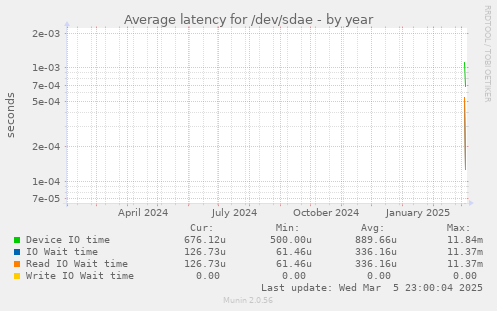 Average latency for /dev/sdae