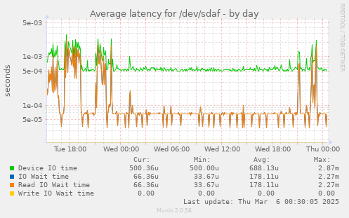 Average latency for /dev/sdaf