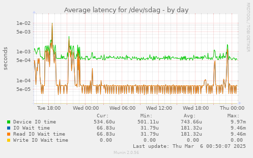 Average latency for /dev/sdag