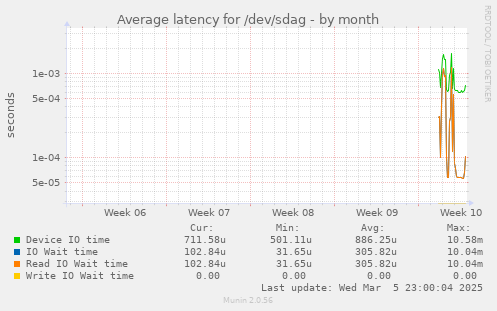 Average latency for /dev/sdag