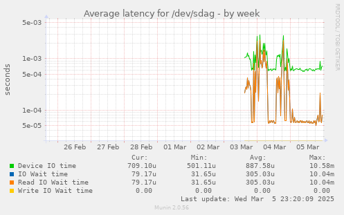 Average latency for /dev/sdag