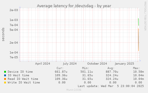 Average latency for /dev/sdag