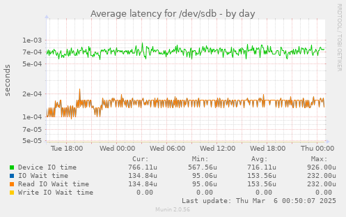 Average latency for /dev/sdb