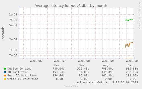 Average latency for /dev/sdb