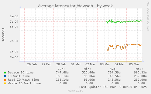 Average latency for /dev/sdb