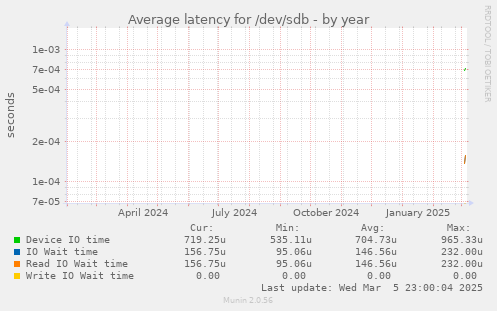 Average latency for /dev/sdb