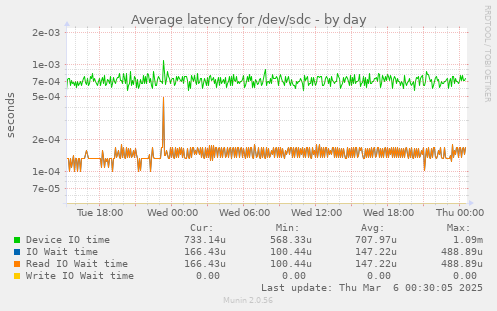 Average latency for /dev/sdc