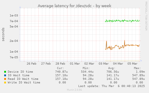 Average latency for /dev/sdc