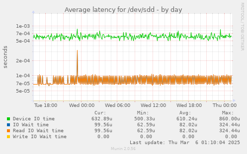 Average latency for /dev/sdd