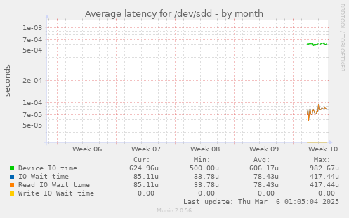 Average latency for /dev/sdd