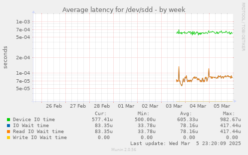 Average latency for /dev/sdd