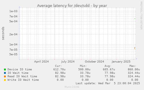 Average latency for /dev/sdd