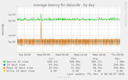 Average latency for /dev/sde