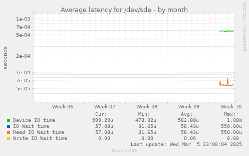 Average latency for /dev/sde