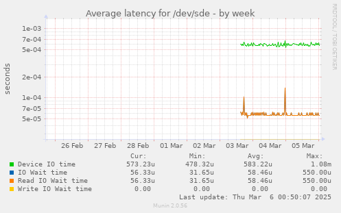 Average latency for /dev/sde